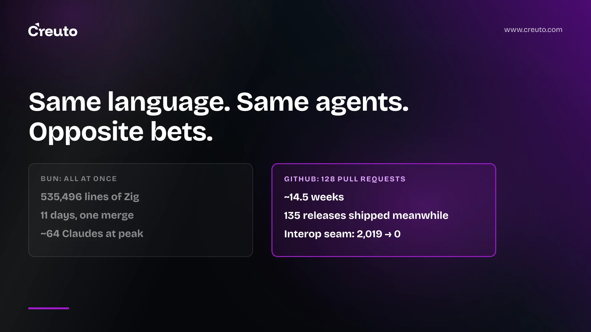 AI code migration: GitHub went incremental, Bun went big bang