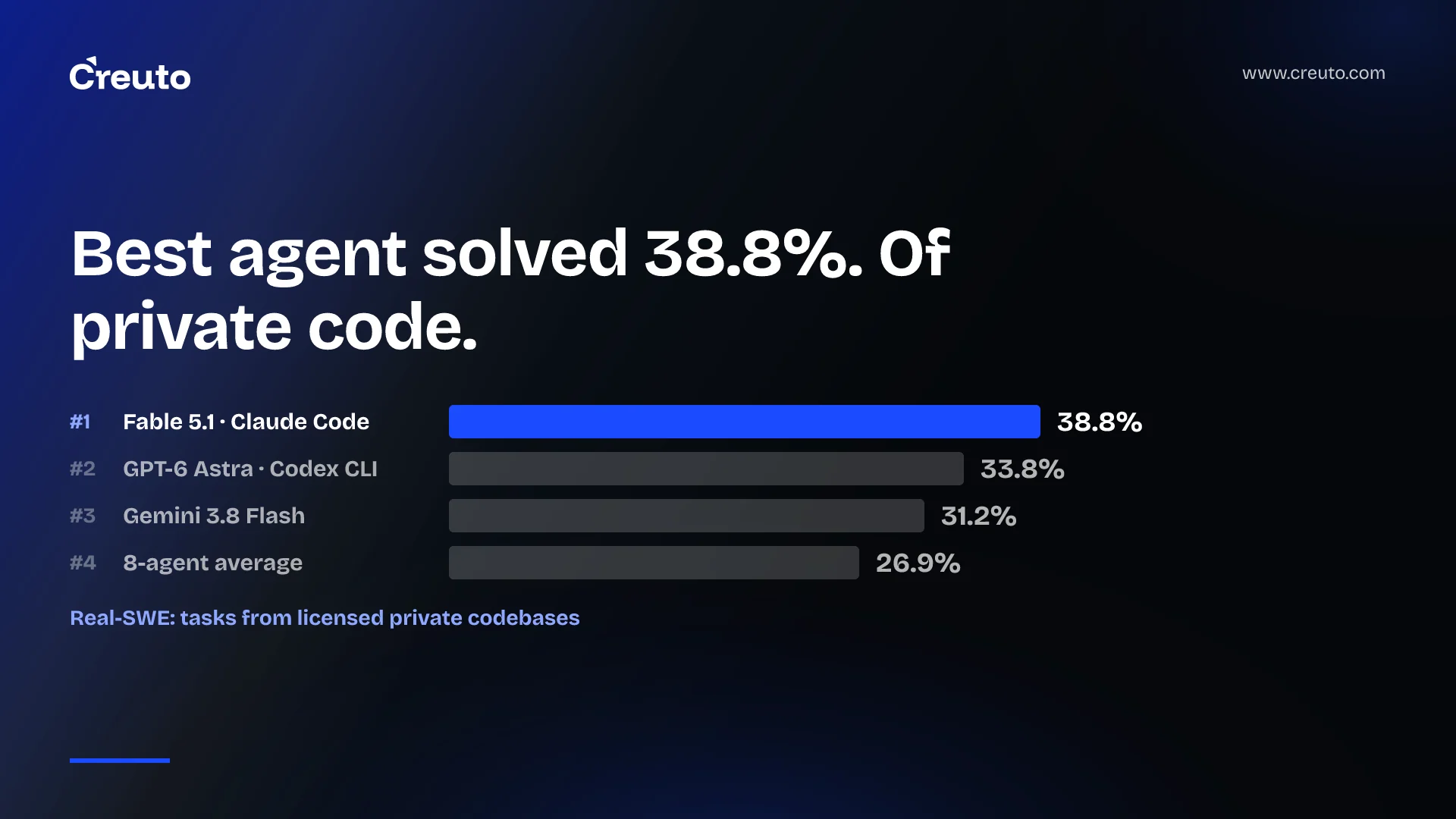AI coding agent success rate on private code: 38.8% at best
