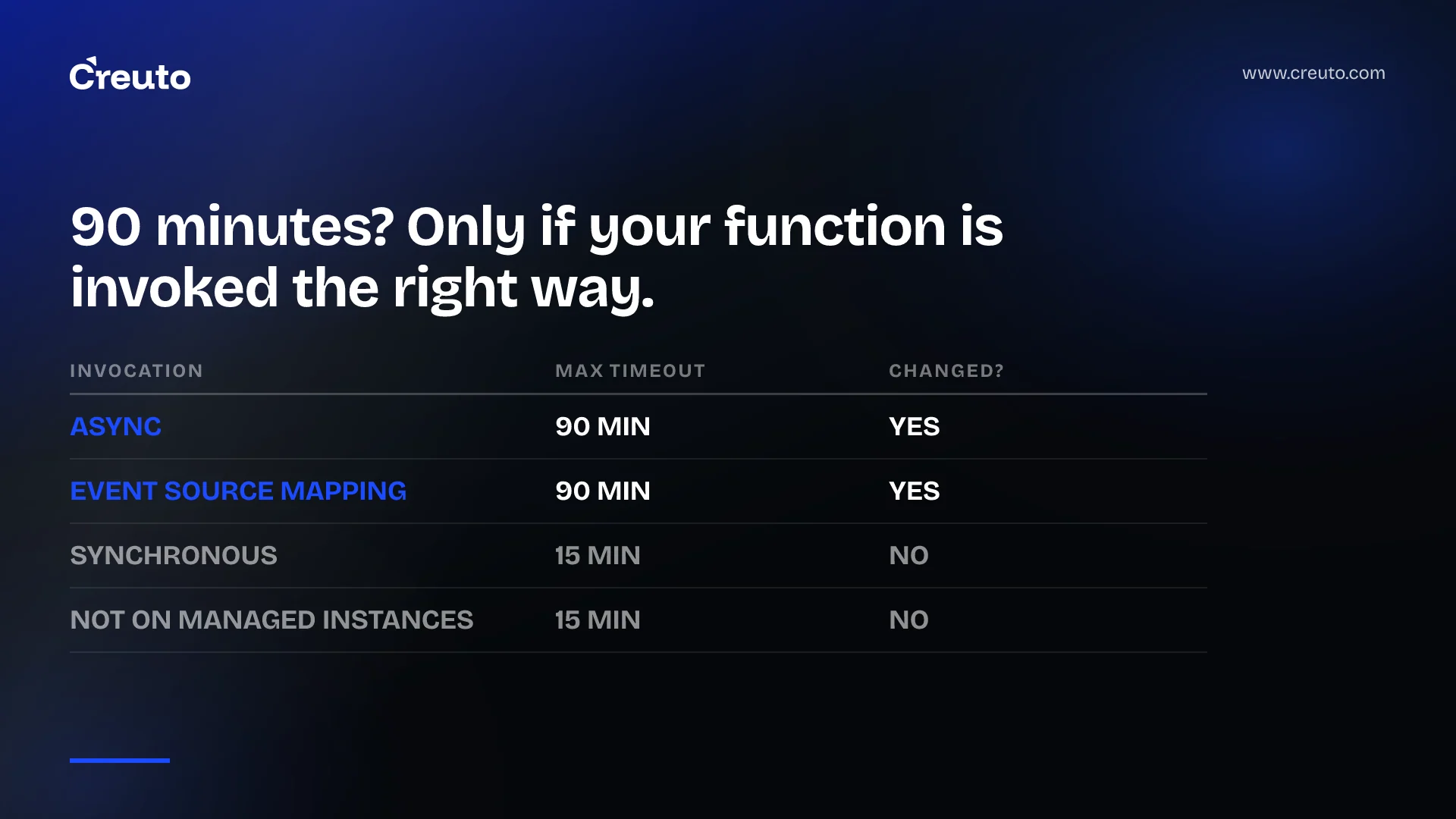 AWS Lambda 90 minute timeout: read the conditions first