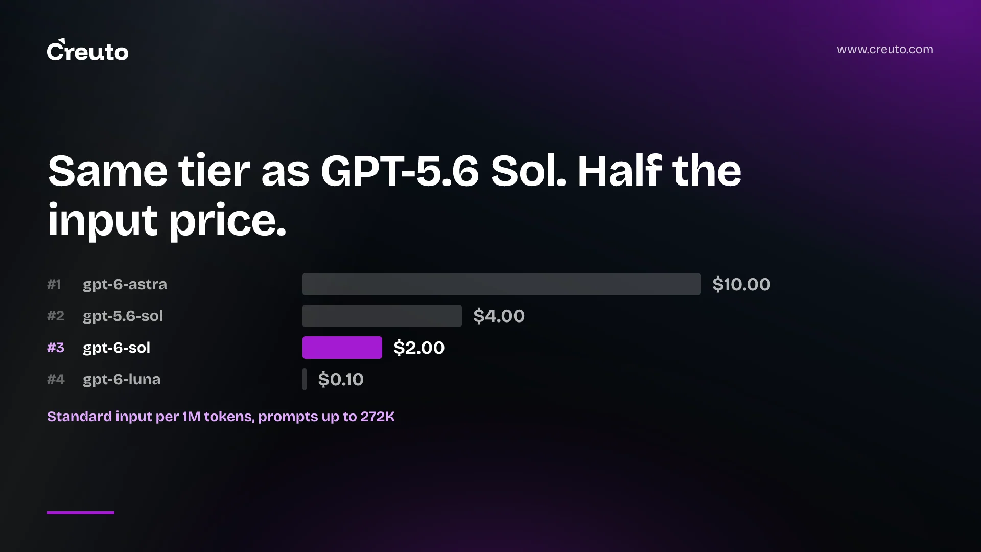 GPT-6 Sol at $2: OpenAI halved the price of a good model