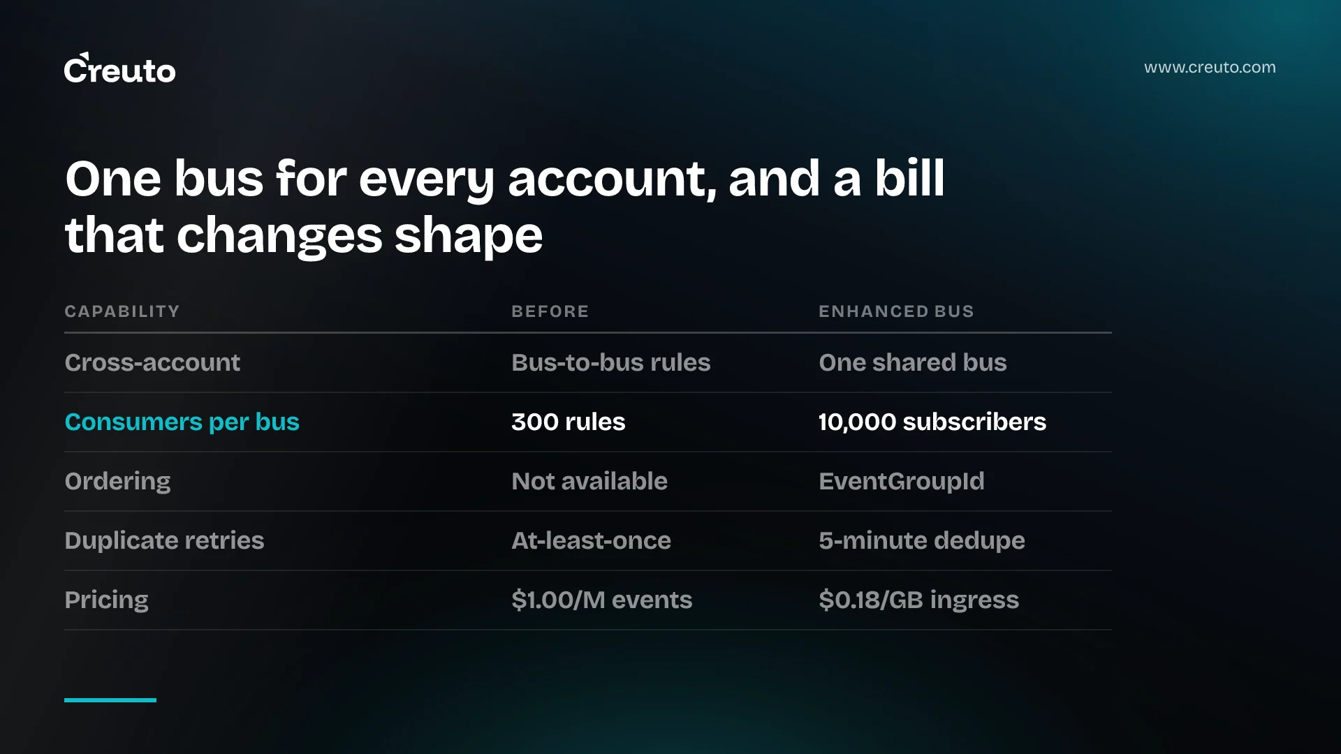 EventBridge custom event bus: one bus for the whole org