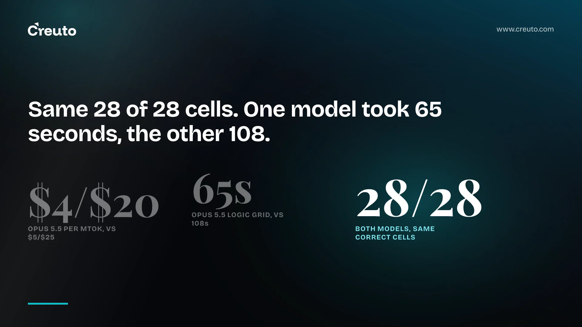 Opus 5.5 vs Opus 5: cheaper and faster, not more accurate
