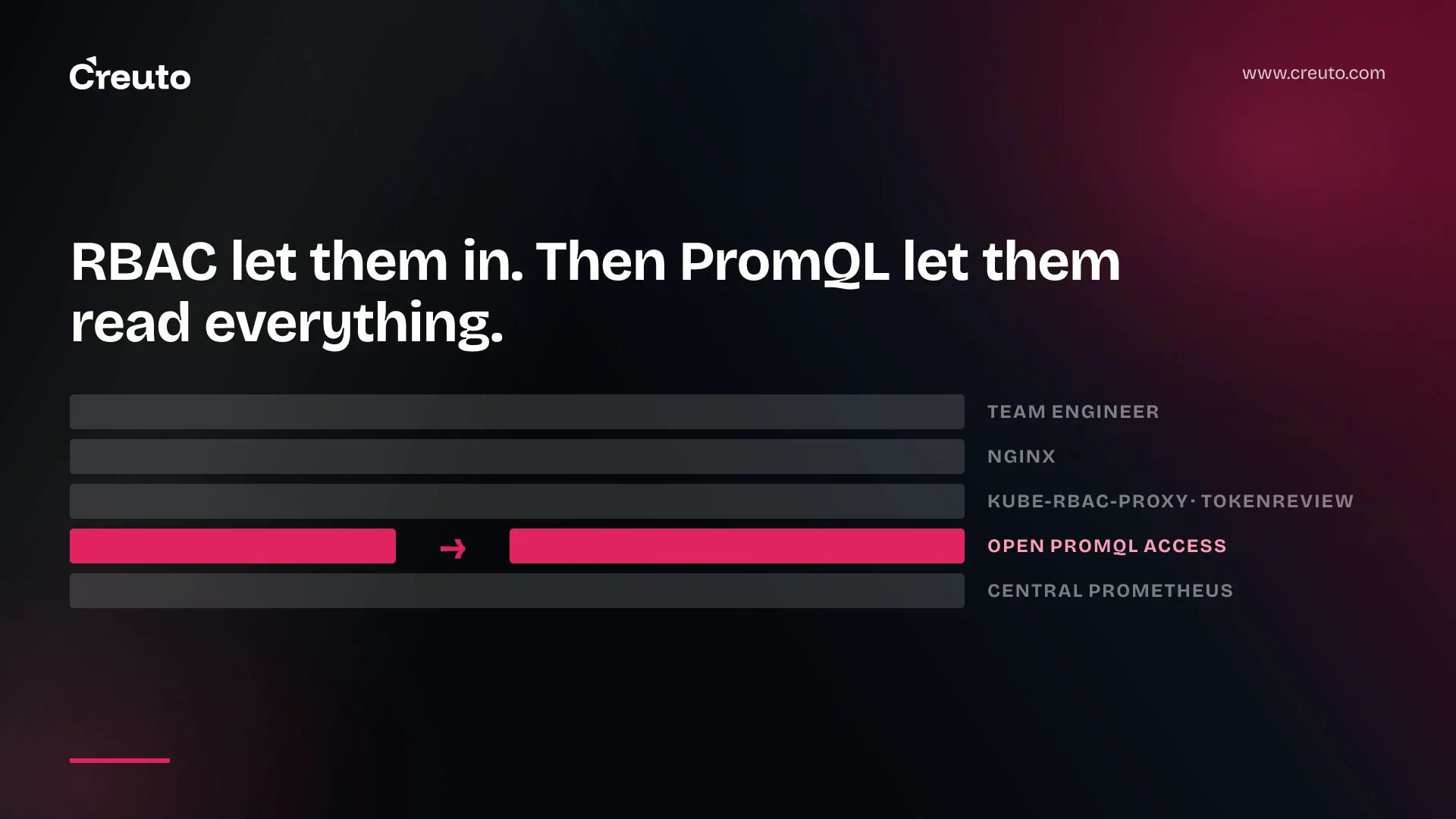 Multi-tenant Prometheus: let teams query their own metrics