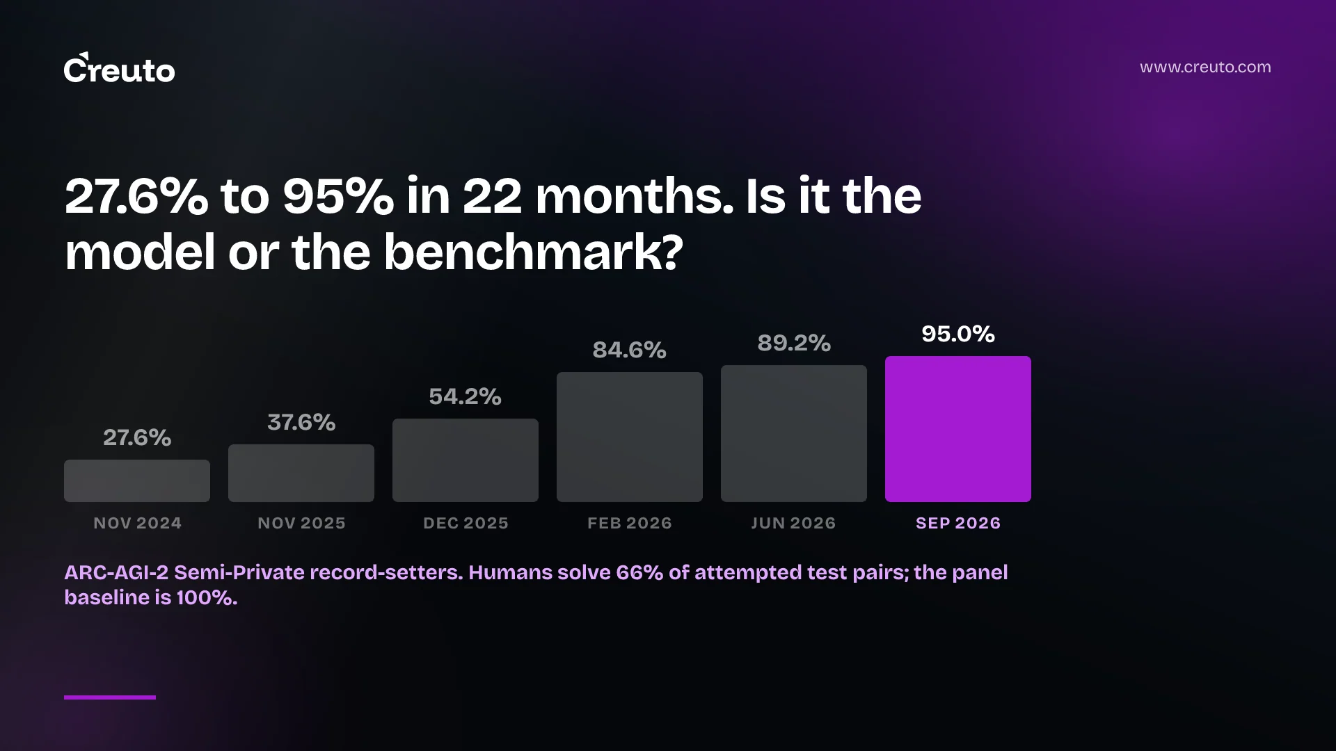 ARC-AGI-2: the benchmark tracking general reasoning