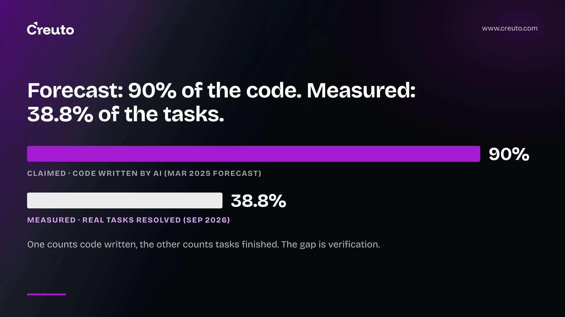 Will AI replace software engineers? What the evidence shows