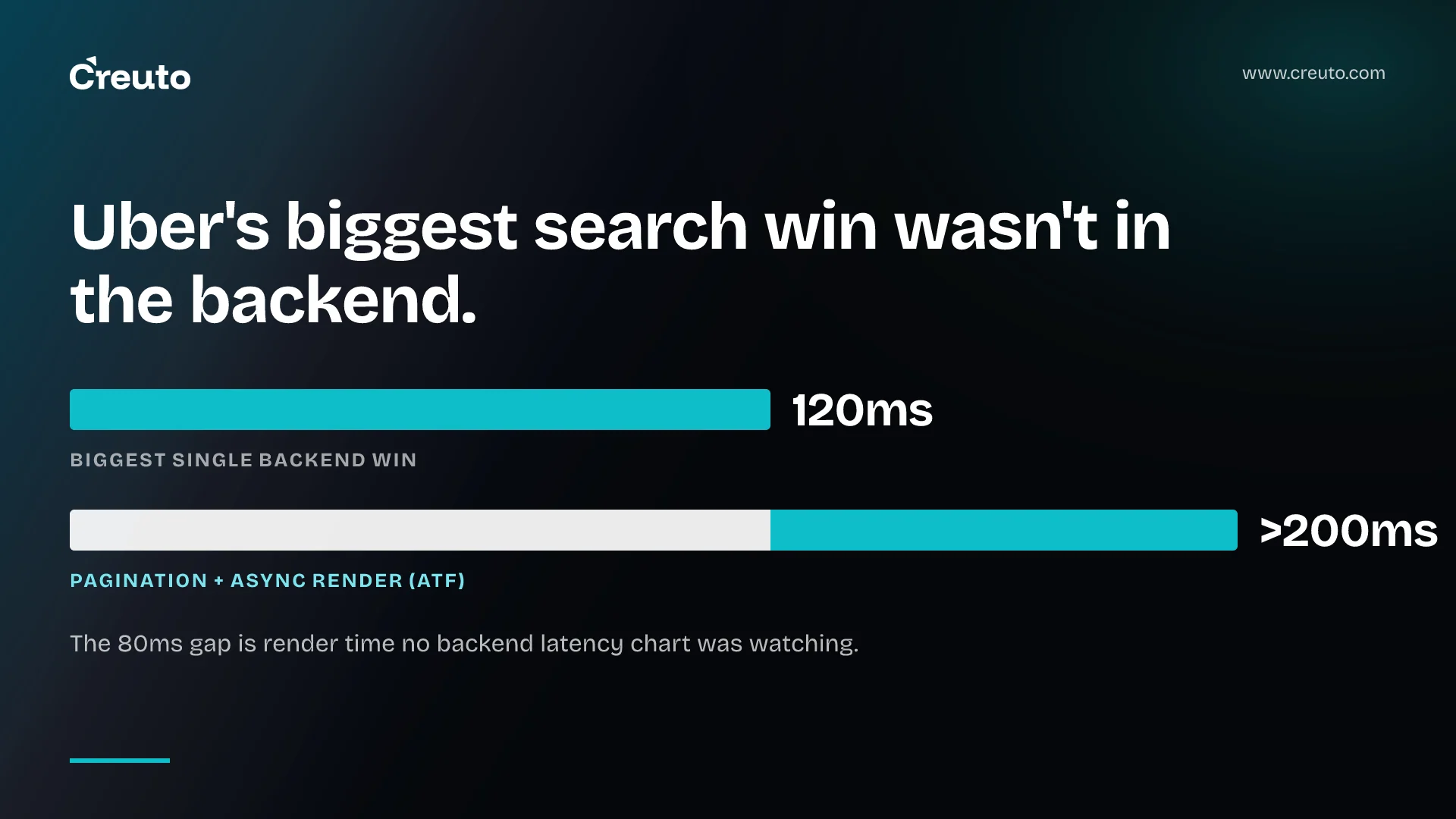 Search latency optimization: Uber Eats changed the metric