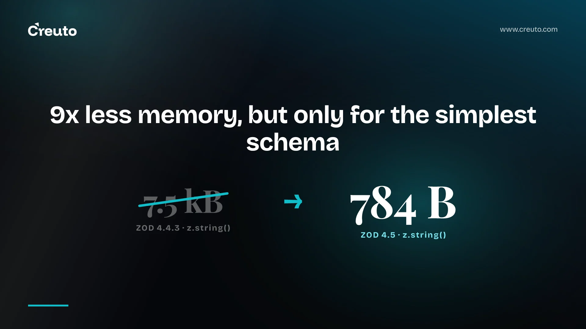 Zod schema compilation: the 9x claim and the CSP catch