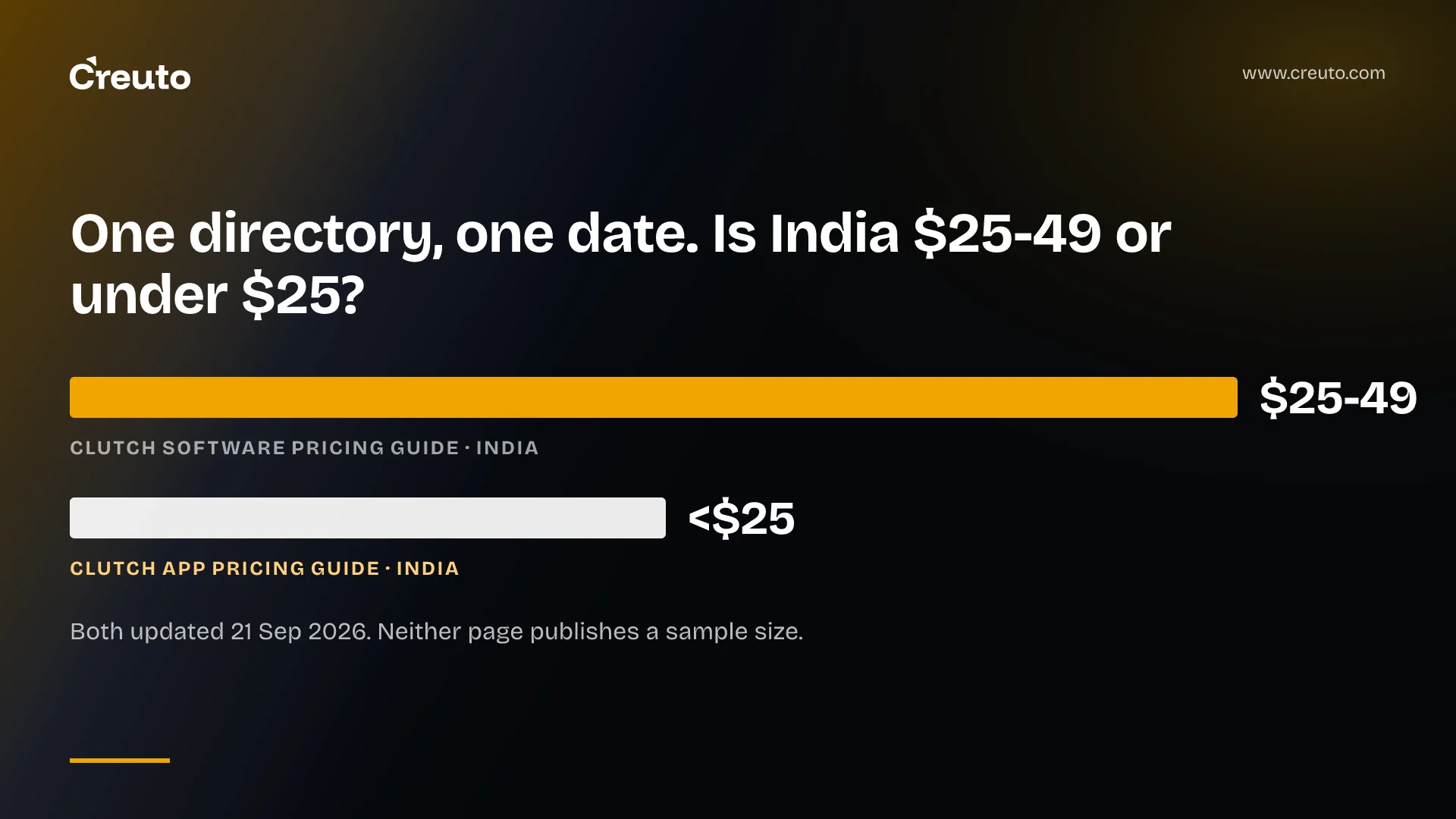 App development company India: the rate cards disagree
