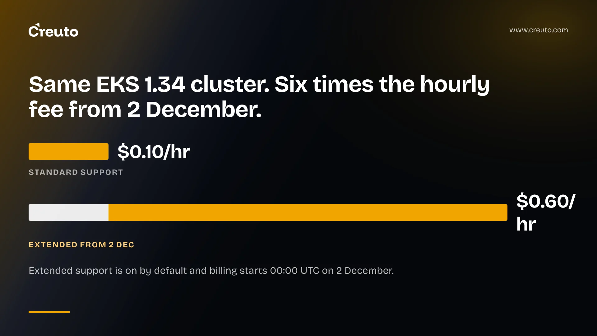 EKS 1.34 end of support: the 2 December price jump