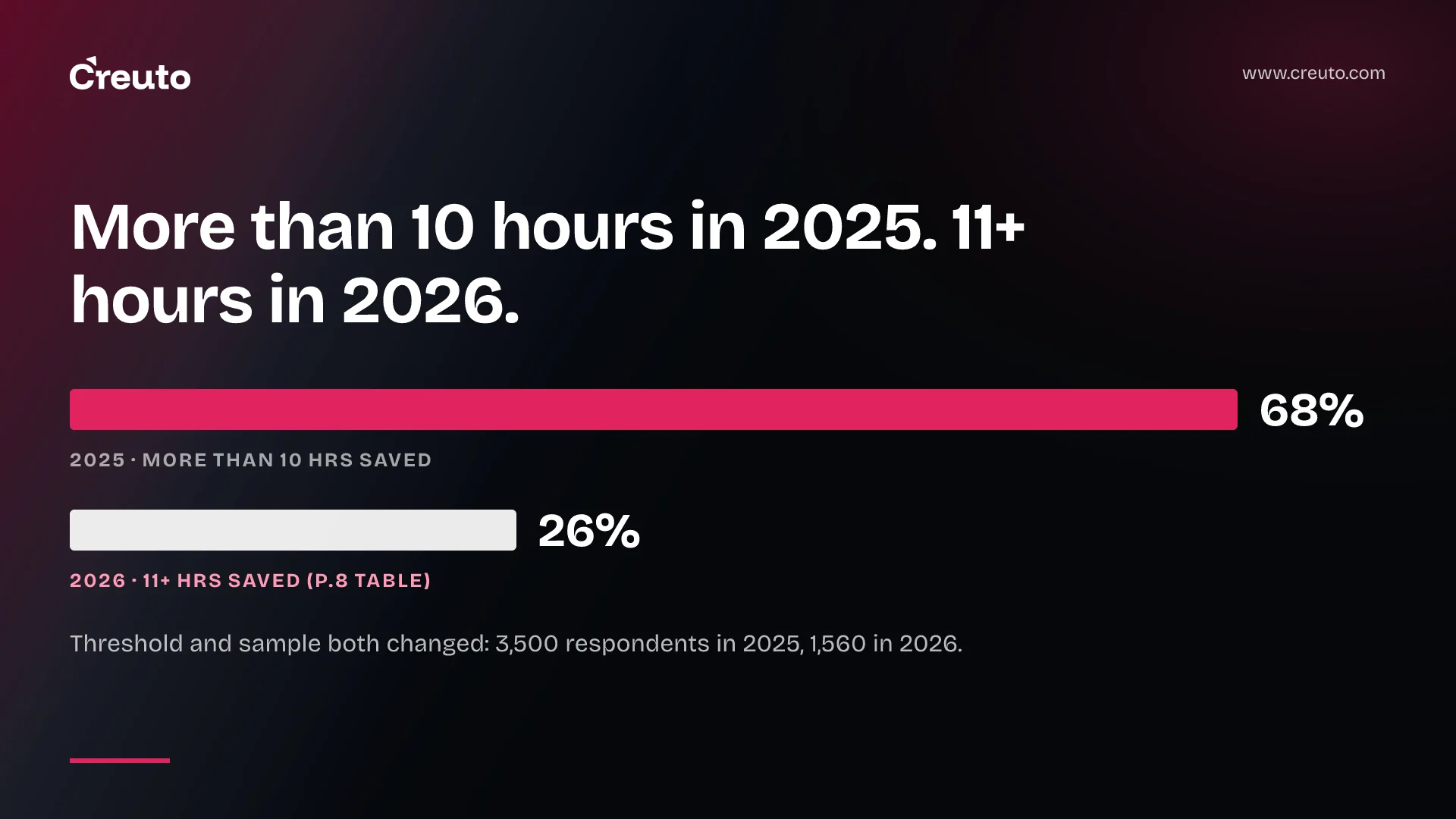 Test automation ROI: the 68% to 26% AI figure, checked
